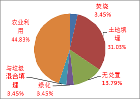 發(fā)達(dá)國(guó)家目前污水廠污泥處置的新動(dòng)向